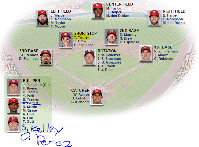 Nationals Depth Chart