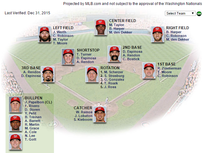 Nationals Depth Chart