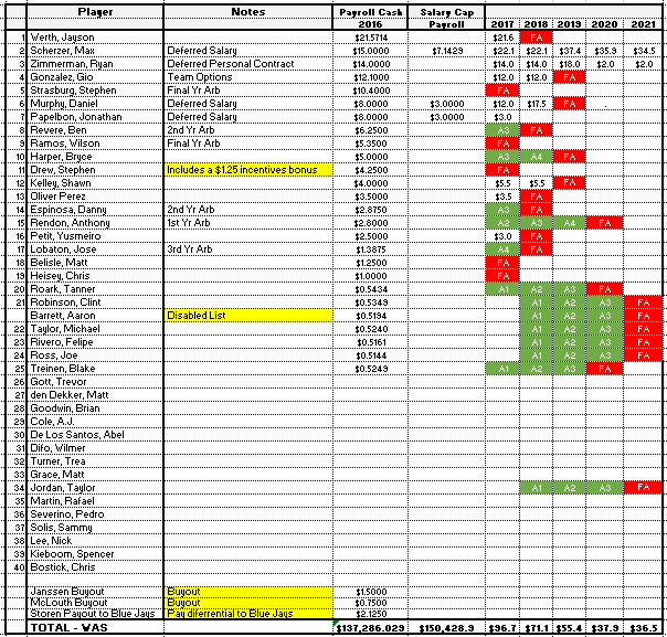 nats opening day salary