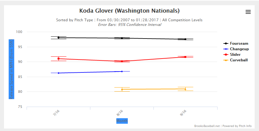 Glover Pitching Charts