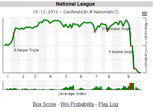 Copyright to FanGraphs. Shown for illustrative purposes.