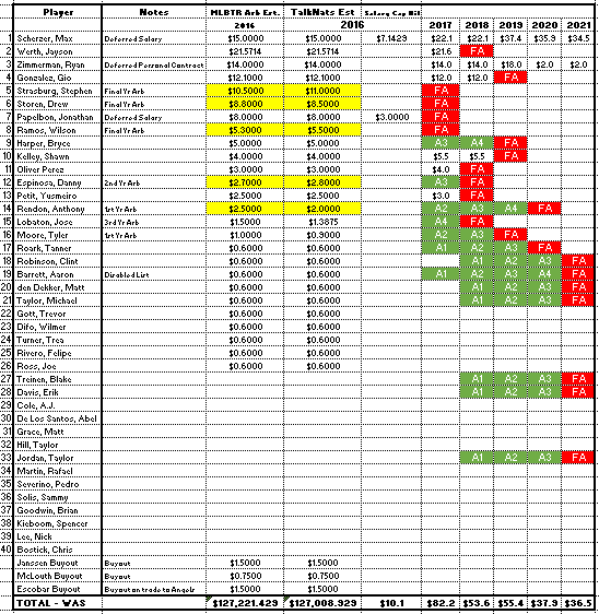 Nats Salary Update 12 10 2015 gott