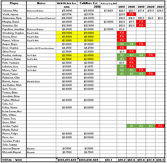Nats Salary Update 1 6 2016 drew