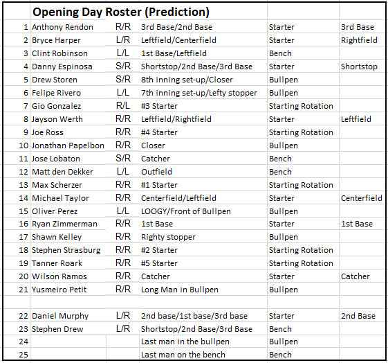 nats opening day roster prediction