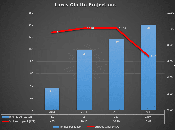 Giolito Projected Innings