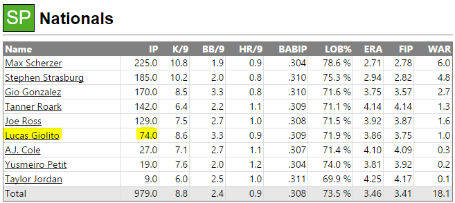Giolito fangraphs