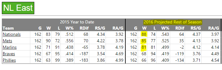NL East Projection 2 10 16