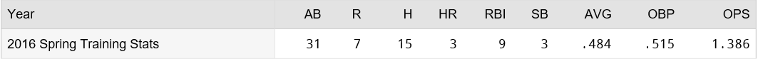 Michael Taylor Stats 3 20 16