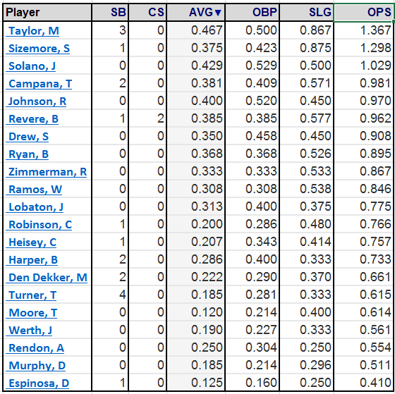 Nats spring training stats 3 19 16