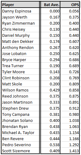 Spring Training Stats 3 15 16