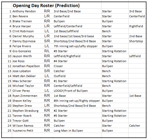 nats opening day roster prediction