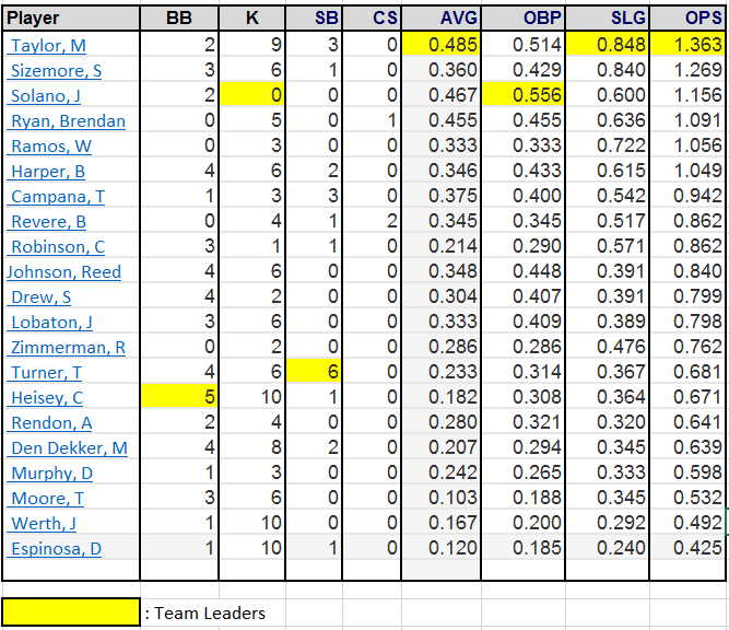 nats stats 3 22 16