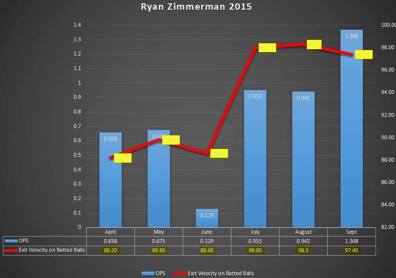 ryan zimmerman OPS vs Exit Velocity