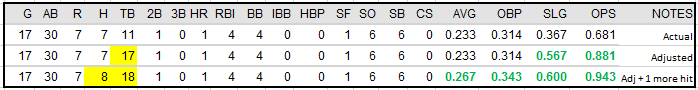 trea turner stats