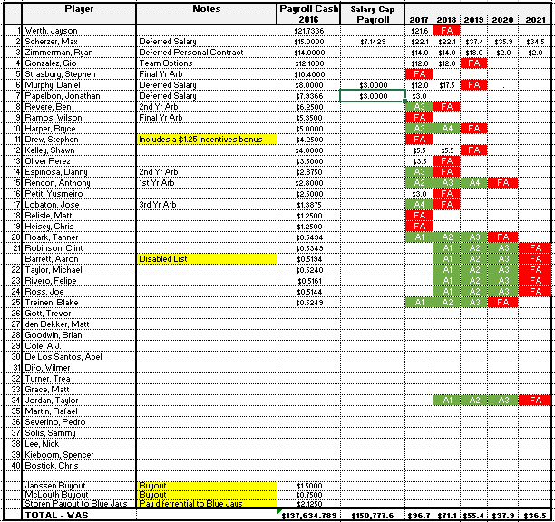 nats opening day salary