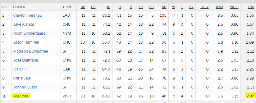 Joe Ross ERA Leaders 2016