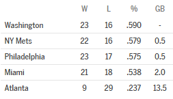 NL East 5 18 16