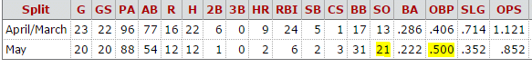 bryce harper splits 5 23 16