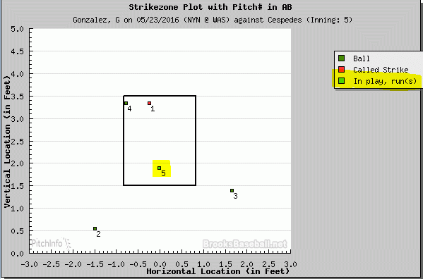 cespedes hr off gio