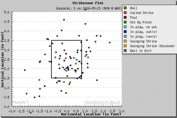 gio gonzalez chart 5 23 16