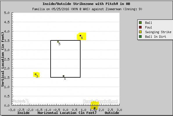 ryan zimmerman strikeout 5 25 16