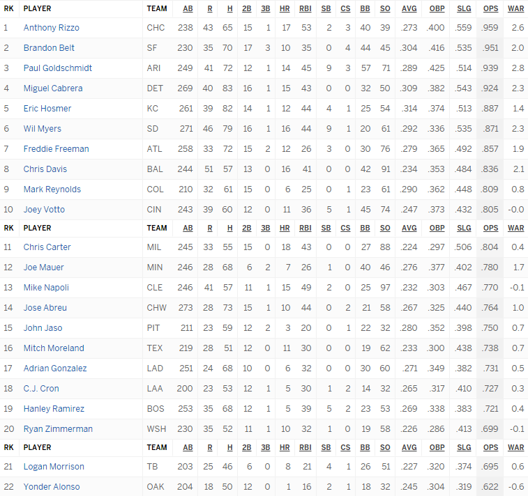 1st baseman comparison 6 20 16