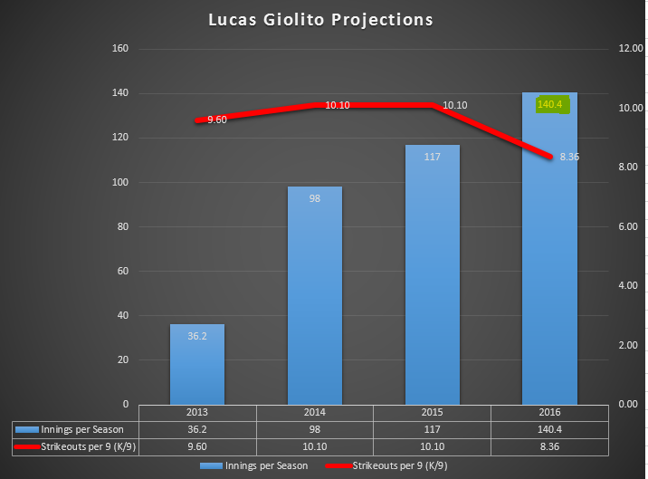 Giolito Projected Innings