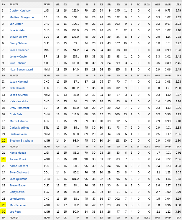 Nats Starters 6 29 16