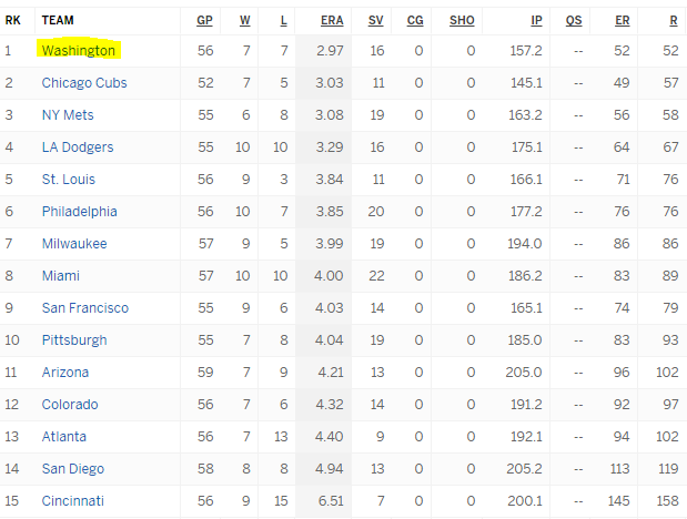 bullpen stats 6 6 16