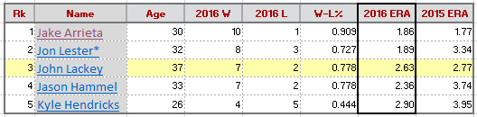 cubs starters 6 12 16