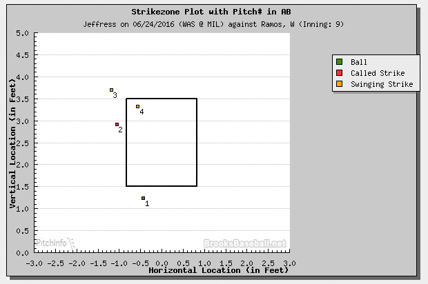 ramos strike zone 6 24 16