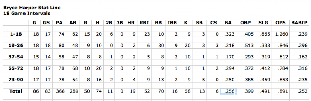 Screen Shot Harper Stats 90 games