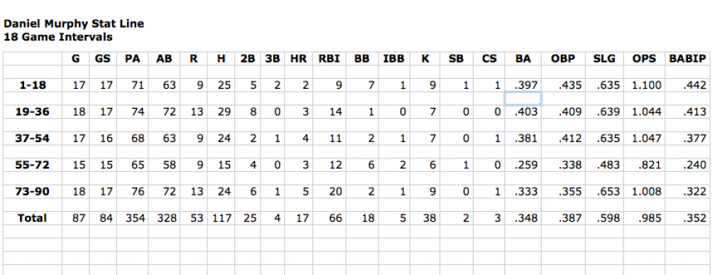 Screen Shot Murphy Stats 90 games
