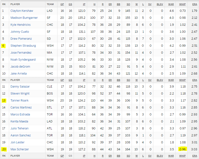 nats pitchers ERA 7 16 16