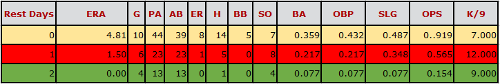 papelbon rest days