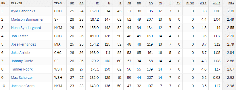 NL ERA Leaders