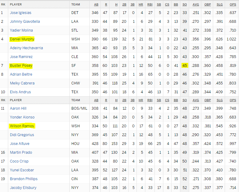 Hardest to Strikeout 8 5 16