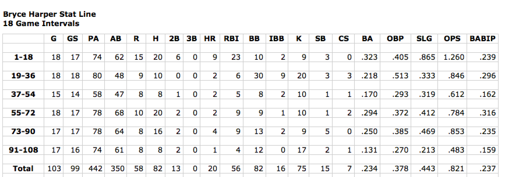 Screen Shot Harper Stats 108 games