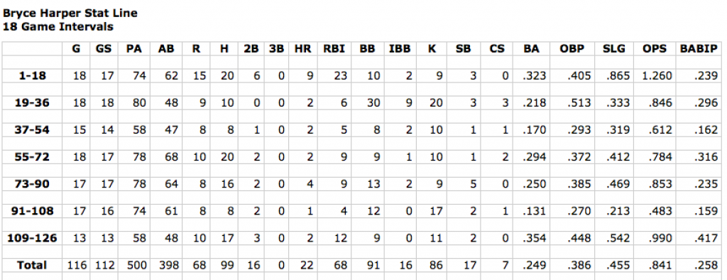 Screen Shot Harper Stats 126 games