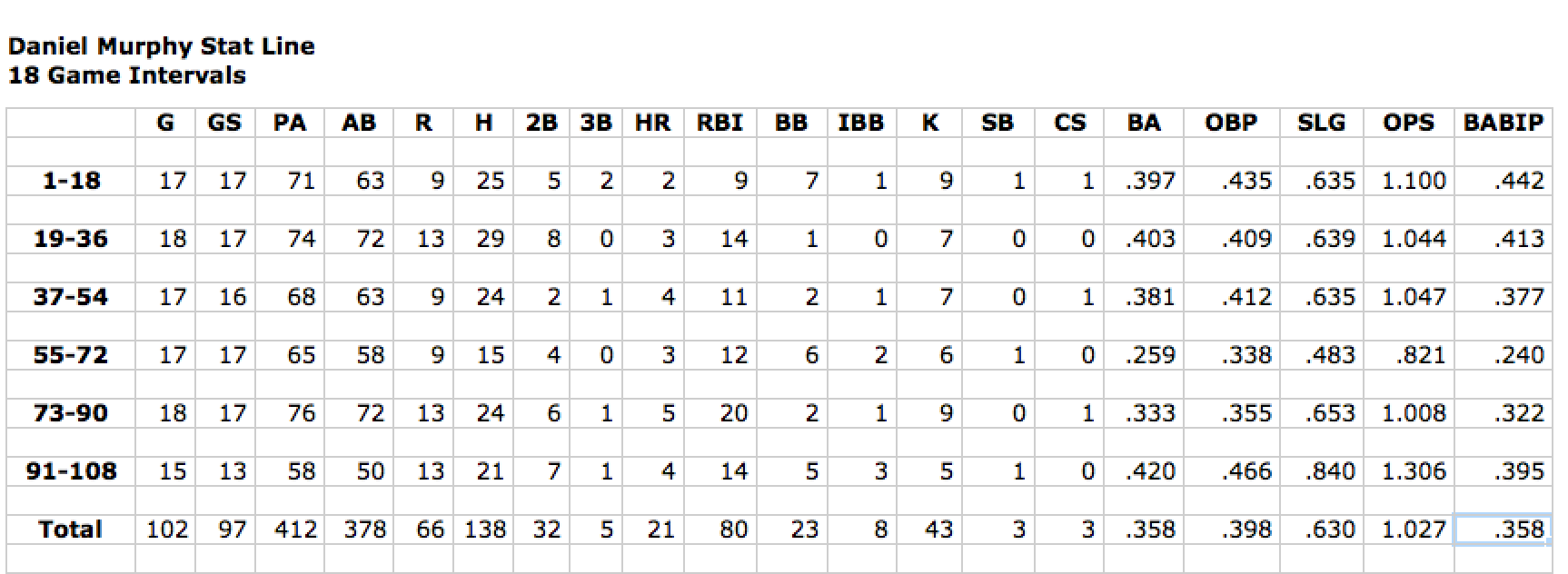 Screen Shot Murphy Stats 108 games