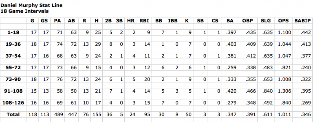 Screen Shot Murphy Stats 126 games