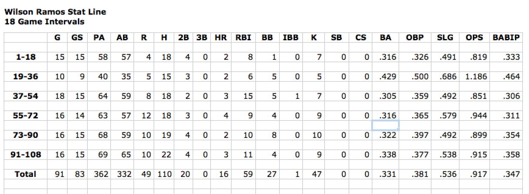 Screen Shot Ramos Stats 108 games