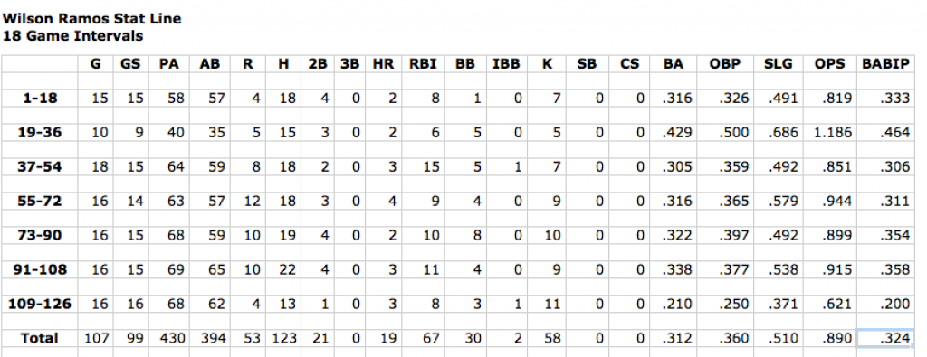 Screen Shot Ramos Stats 126 games