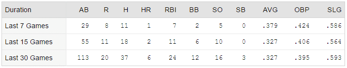 rendon splits 8 20 16