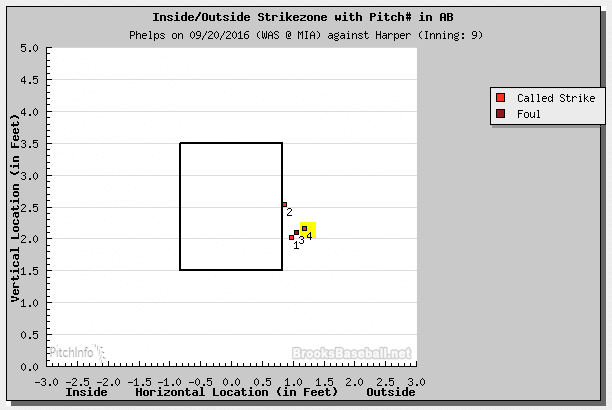 Bryce  Harper strikout 9 20 16