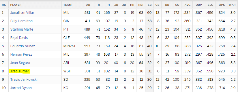 Trea Turner Stolen Bases