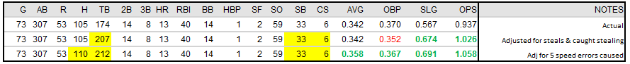 trea turner adjusted OPS 10 2 16