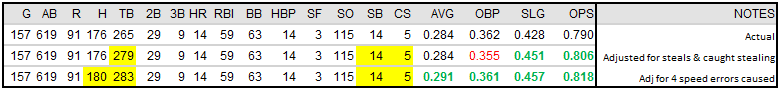 Adam Eaton Adj OPS