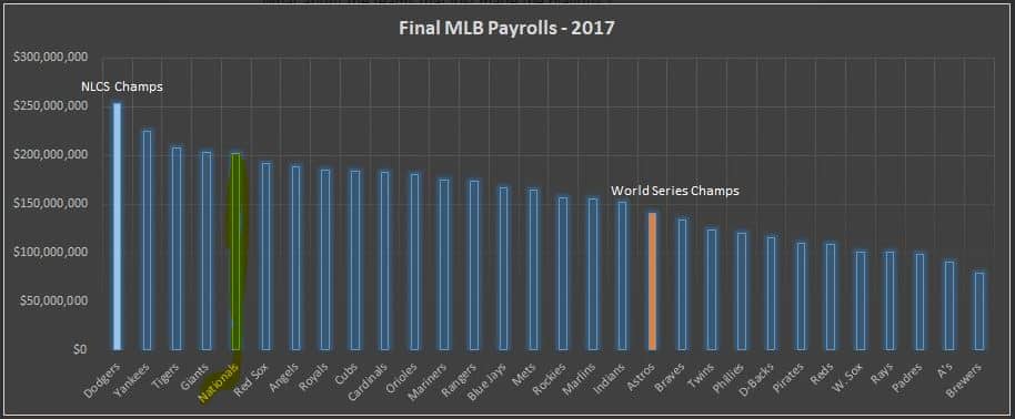 AP Reports The Washington Nationals Exceeded The 2017 Tax Threshold 