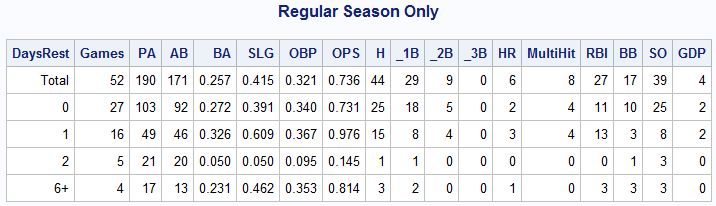Days of Rest – Why Only for Pitchers? Could the Howie system work for Zim?